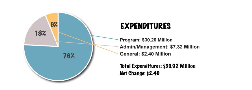 Expenditures