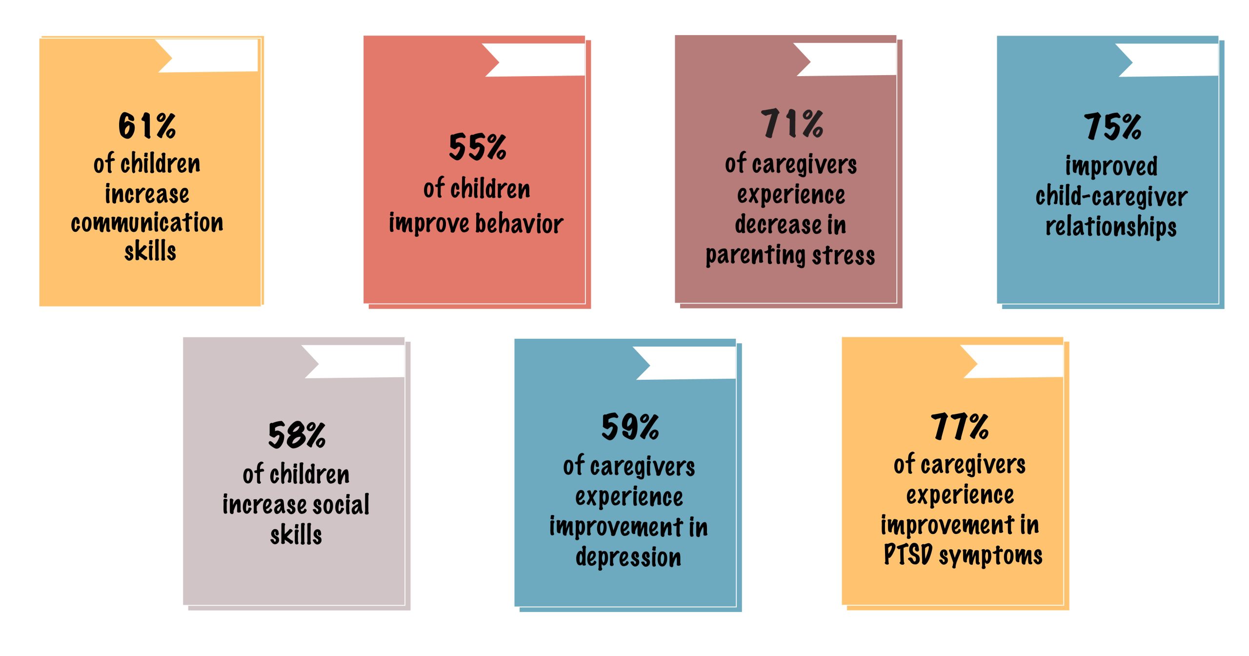 Child First outcomes Graphic